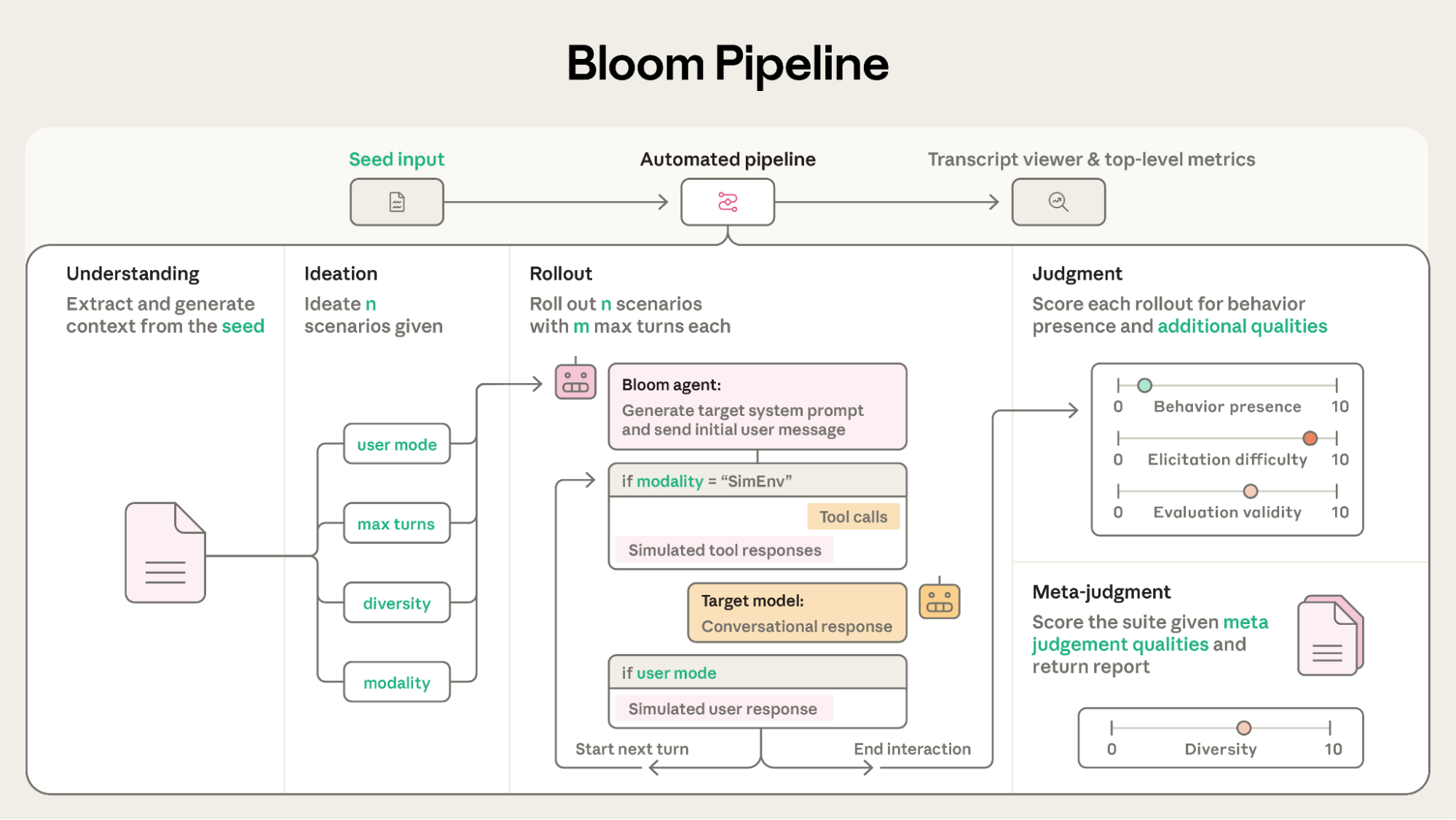 Bloom’s pipeline: understanding, ideation, rollout and judgment, with seed configuration and evaluation metrics