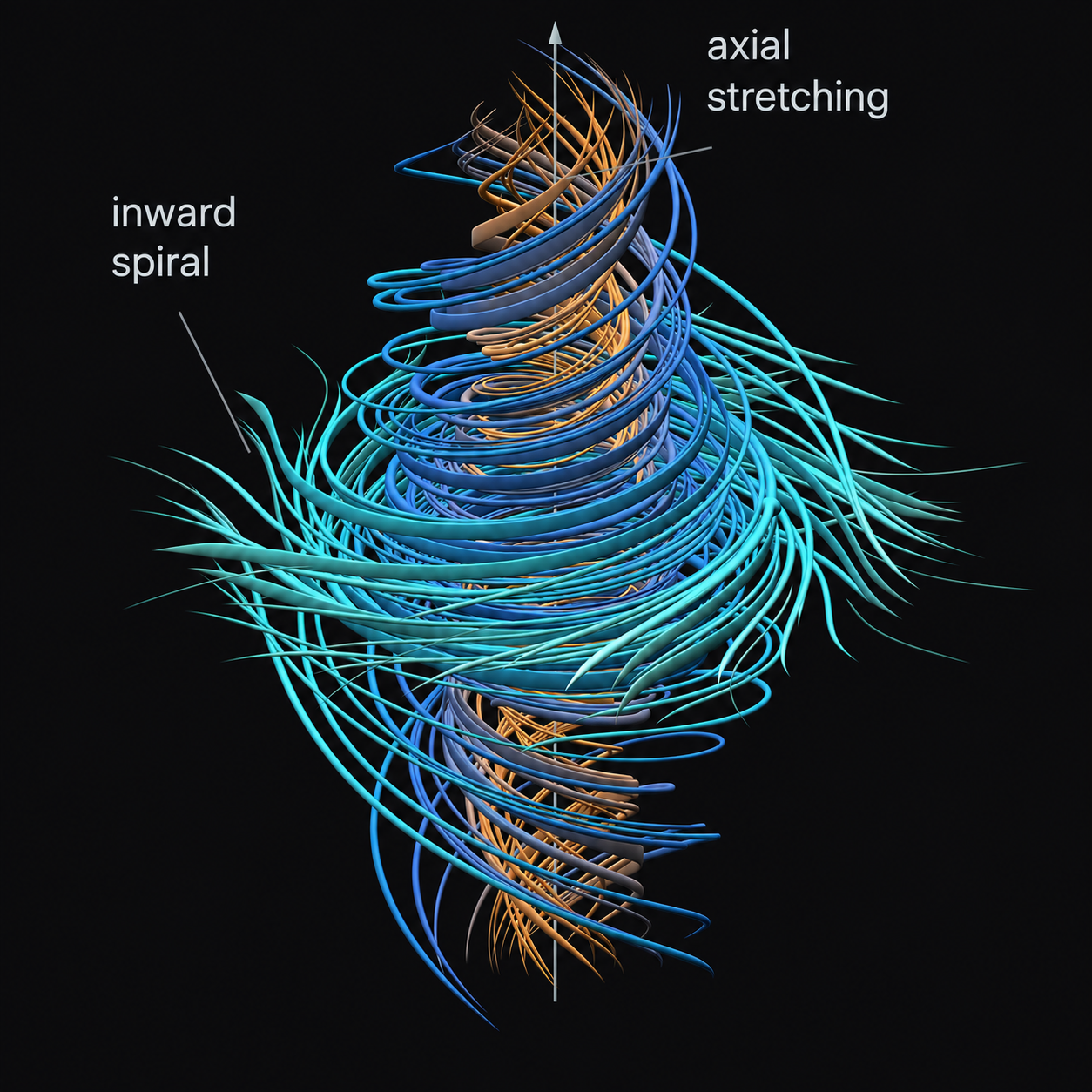 A vortex with inward-spiraling trajectories and an elongated vertical axis, illustrating the reported fluid motion